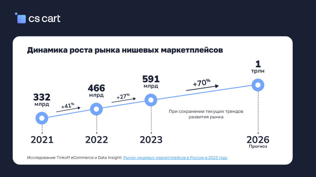 Рост нишевых маркетплейсов