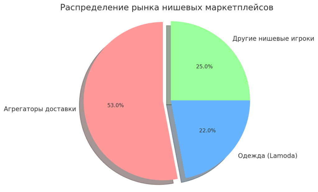 Распределение рынка нишевых маркетлпйсов в России