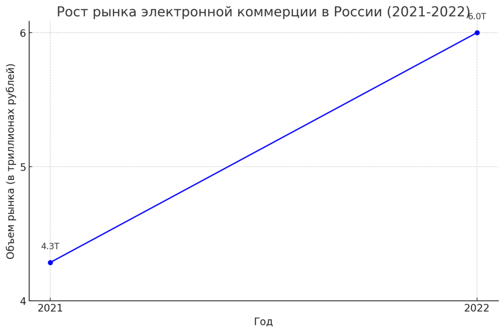 Рост рынка электронной коммерции в России (2021-2022)