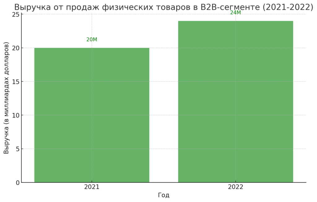 Рост рынка в России: В 2022 году объем рынка электронной коммерции в России увеличился почти на 40%, достигнув примерно 6 триллионов рублей. Выручка от продаж физических товаров в B2B-сегменте составила 24 миллиарда долларов (RBC).