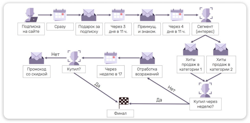 Пример цепочки триггерных писем