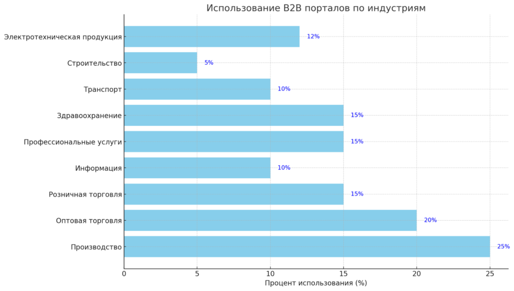 Использование B2B платформ в различных отраслях на 2023 год (SeeBiz)​​ (Adobe Business)​​ (Corevist)​.