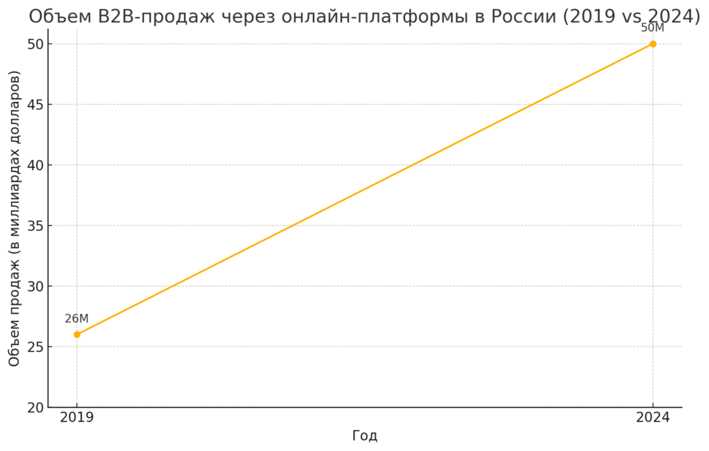 Объем B2B-продаж: По данным Statista, объем B2B-продаж через онлайн-платформы в России ожидается на уровне 50 миллиардов долларов к 2024 году, что почти вдвое превышает уровень 2019 года, когда он составил 26 миллиардов долларов (АЭРО).