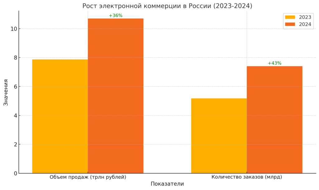 Рост ecommerce в России