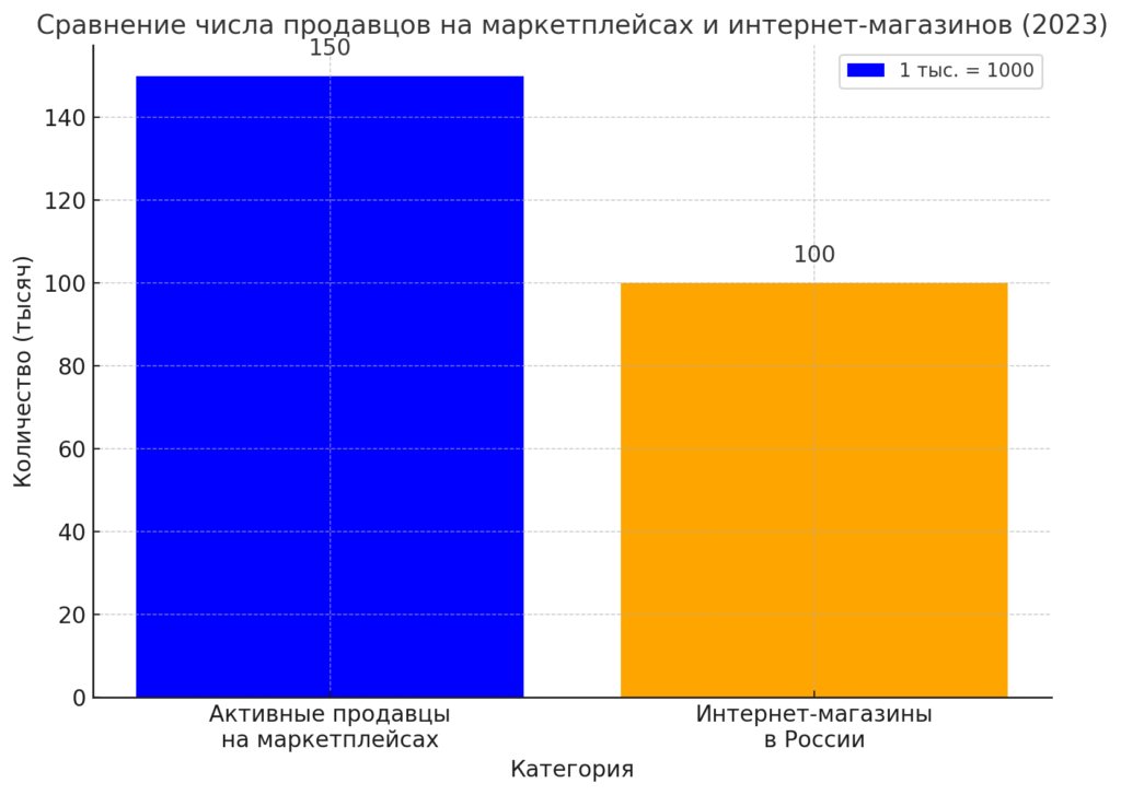 Источник: Insales