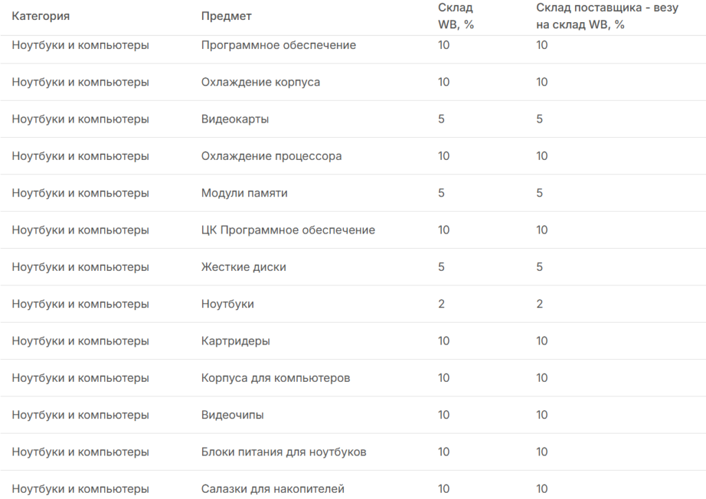 В 2024 году комиссии на Wildberries могут достигать от 5 до 25% в зависимости от выбранной категории.