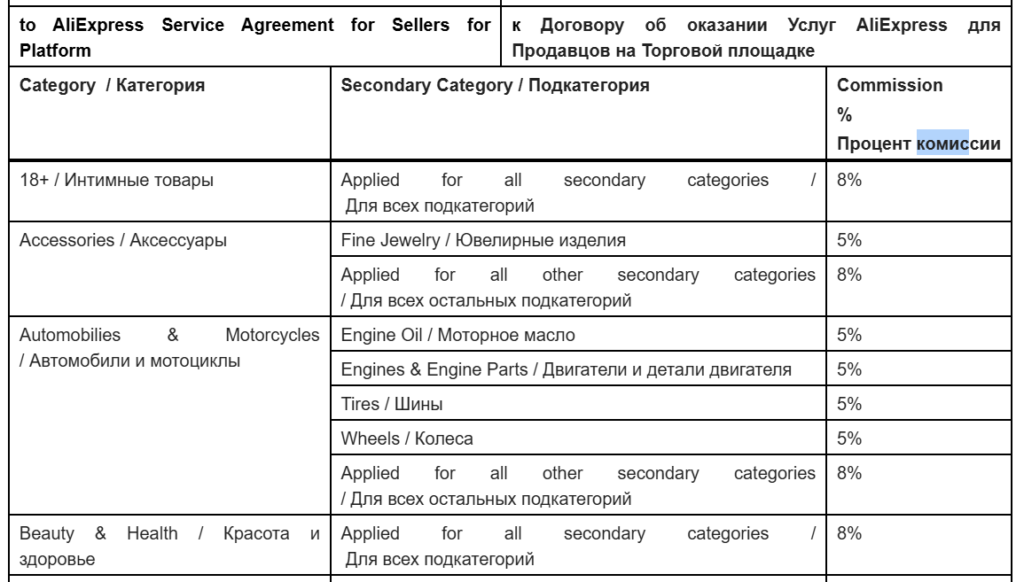 AliExpress берет плату за листинг товара от 5% до 10%. 