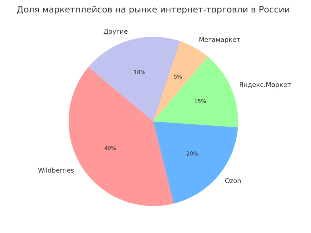 Источник: TAdviser