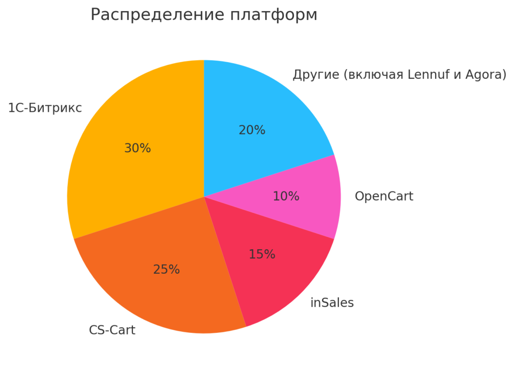 Доля рынка популярных программных решений для электронной коммерции в России