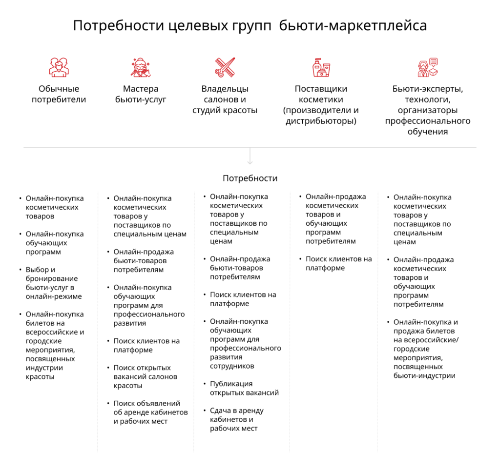 В ходе бизнес-анализа была разработана концепция магазина, описаны целевые аудитории и определена оптимальная бизнес-модель. 