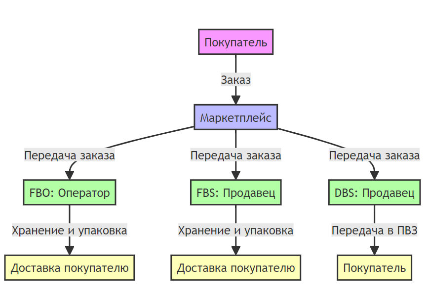 Основные модели фулфилмента на маркетплейсе