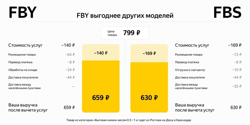 Яндекс.Маркет разъясняет продавцам выгоды FBO (свое название FBY, Fullfilment by Yandex)